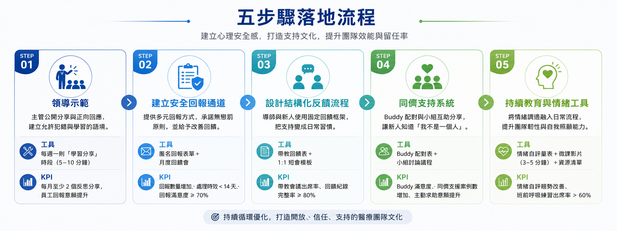 五步驟建立心理安全文化