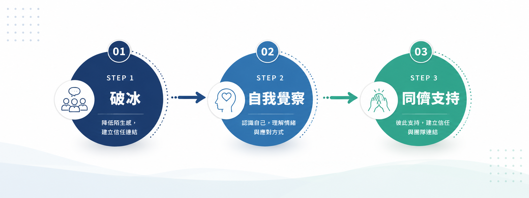 新手護理師團隊支持與心理安全感課程